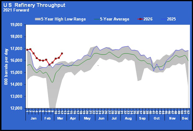Chart 2: U.S. refinery throughput