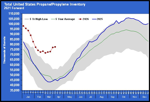 Chart 3: Total U.S. propane/propylene inventory