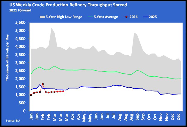Chart 3: U.S. weekly crude production refinery throughput spread
