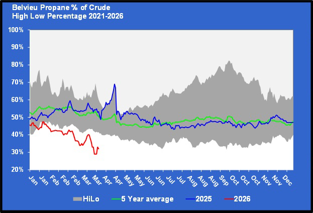 Chart 4: Belvieu propane percentage of crude