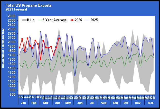 Chart 4: Total U.S. propane exports