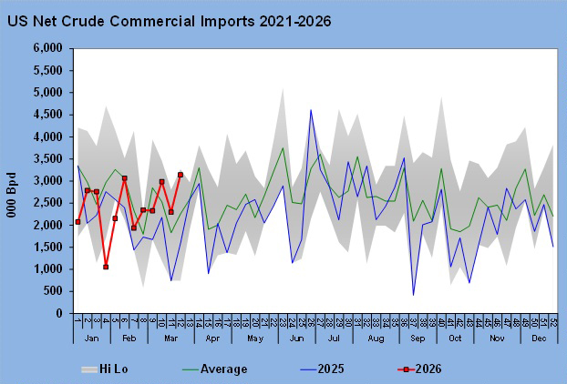 Chart 4: U.S. net crude commercial imports 2021-2026