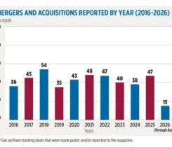Source: LP Gas archives tracking deals that were made public and/or reported to the magazine.