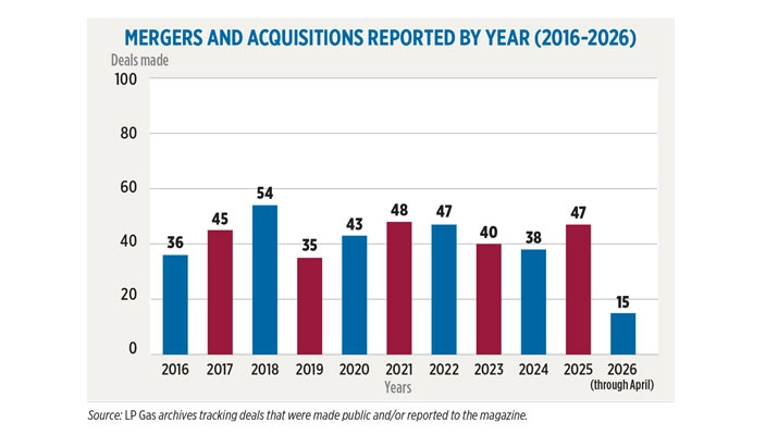 Source: LP Gas archives tracking deals that were made public and/or reported to the magazine.