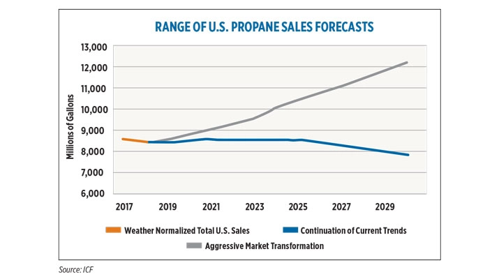 The forecast in 2019 offered a potential range of gallon sales through 2030 – a low case based on the continuation of current trends and a high case based on growth. (Source: ICF)