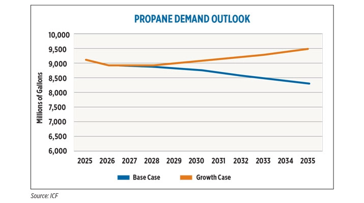 The updated forecast again offers a base case scenario reflecting existing propane industry trends and a more optimistic growth case. (Source: ICF)