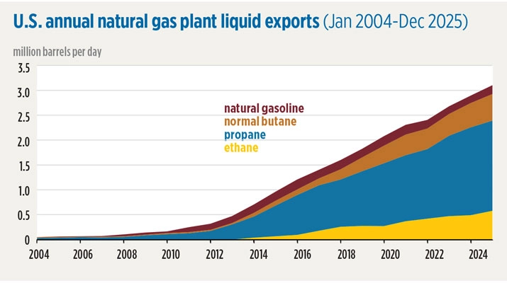(Source: U.S. Energy Information Administration, Petroleum Supply Monthly)