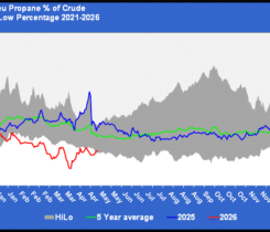 Chart 1: Belvieu propane percentage of crude