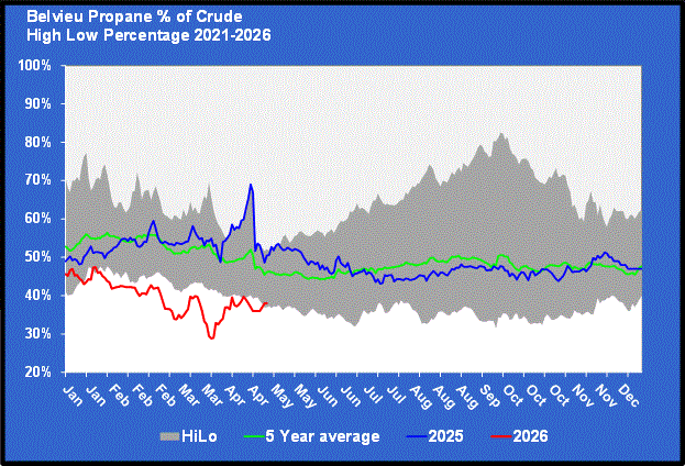 Chart 1: Belvieu propane percentage of crude