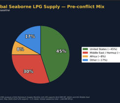 Chart 1: Global seaborne LPG supply – Pre-conflict mix