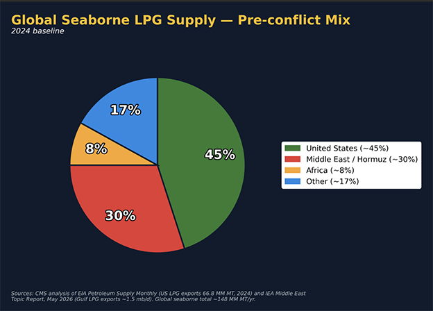 Chart 1: Global seaborne LPG supply – Pre-conflict mix