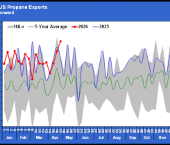 Chart 1: Total U.S. propane exports