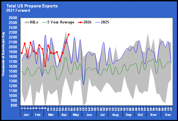 Chart 1: Total U.S. propane exports