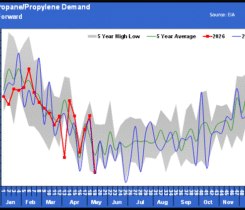 Chart 1: U.S. propane/propylene demand