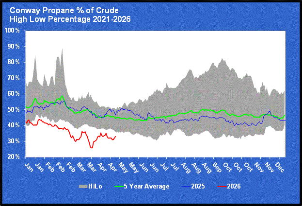 Chart 2: Conway propane percentage of crude