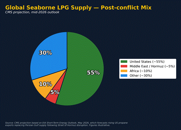 Chart 2: Global seaborne LPG supply – Post-conflict mix