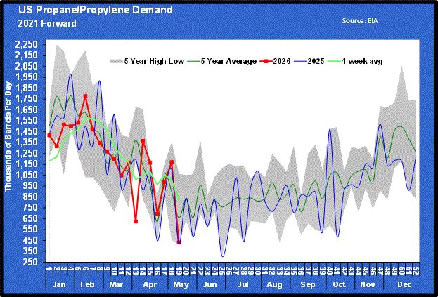 Chart 2: U.S. propane/propylene demand