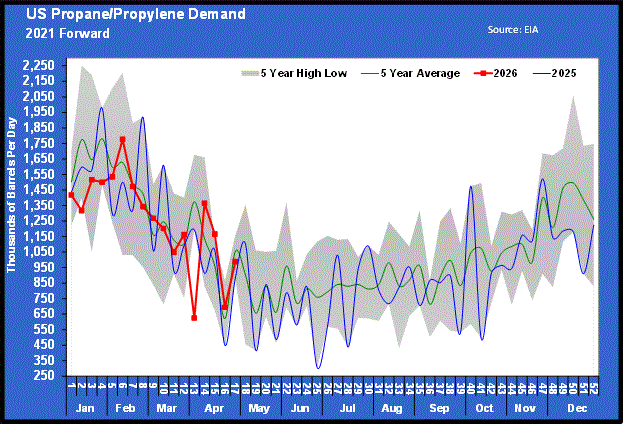 Chart 2: U.S. propane/propylene demand
