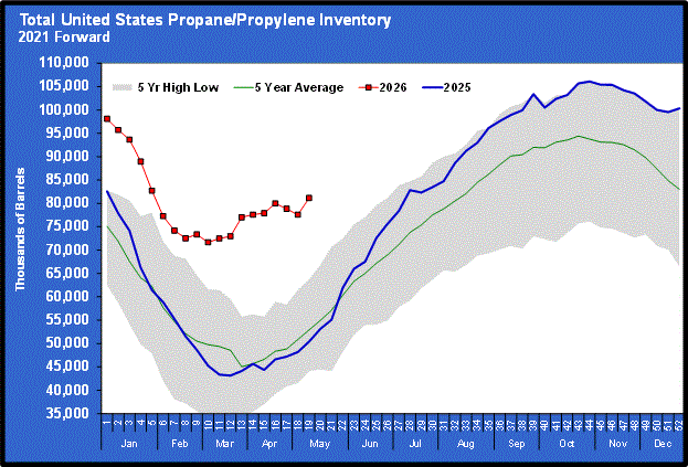 Chart 3: Total U.S. propane/propylene inventory