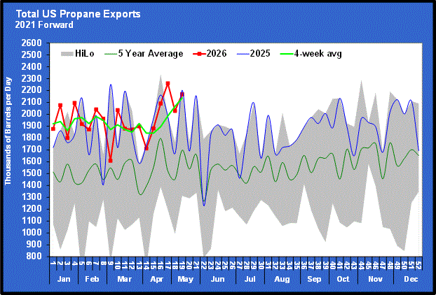 Chart 4: Total U.S. propane exports