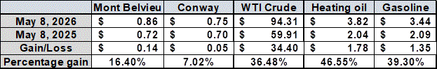 Table 1: Price change of propane vs refined fuels
