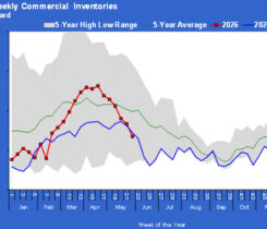 Chart 1: Crude weekly commerical inventories