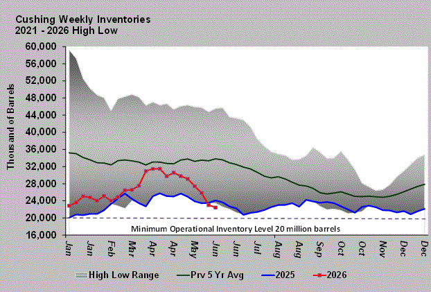 Chart 3: Cushing weekly inventories
