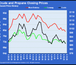 Chart 1: Crude and propane closing prices