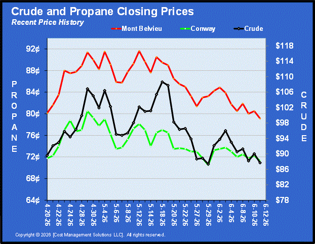 Chart 1: Crude and propane closing prices
