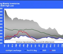Chart 1: Cushing weekly inventories