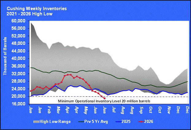 Chart 1: Cushing weekly inventories