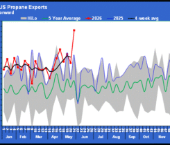 Chart 1: Total U.S. propane exports