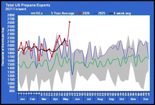 Chart 1: Total U.S. propane exports