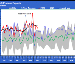 Chart 1: Total U.S. propane exports