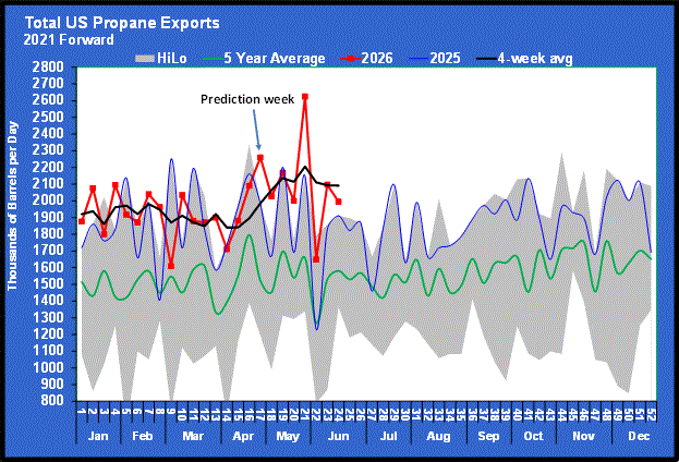 Chart 1: Total U.S. propane exports