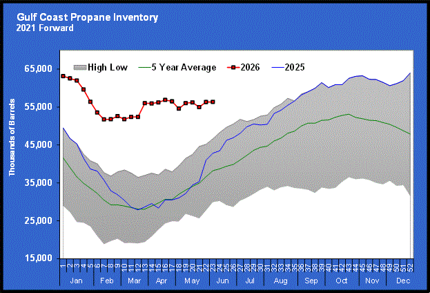 Chart 2: Gulf Coast propane inventory