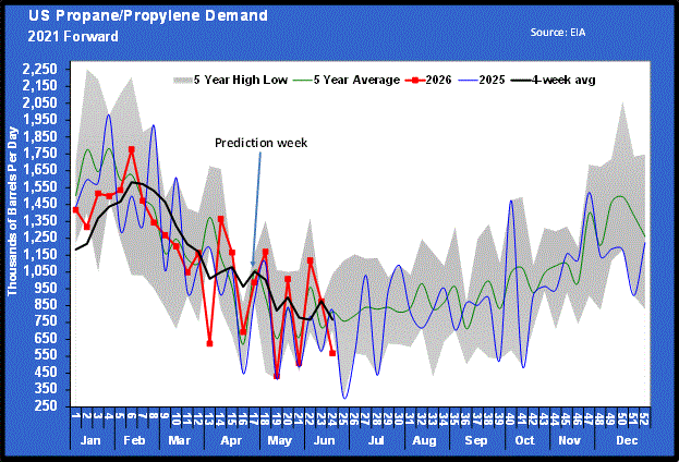 Chart 2: U.S. propane/propylene demand