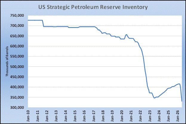 Chart 2: U.S. strategic petroleum reserve inventory
