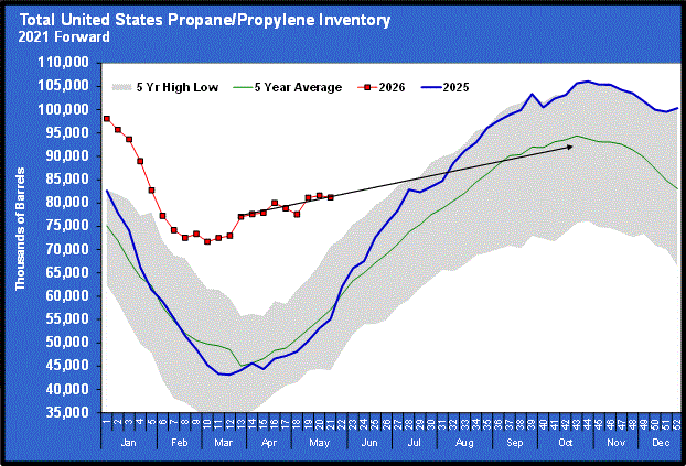 Chart 3: Total U.S. propane/propylene inventory