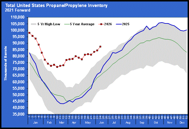 Chart 3: Total U.S. propane/propylene inventory