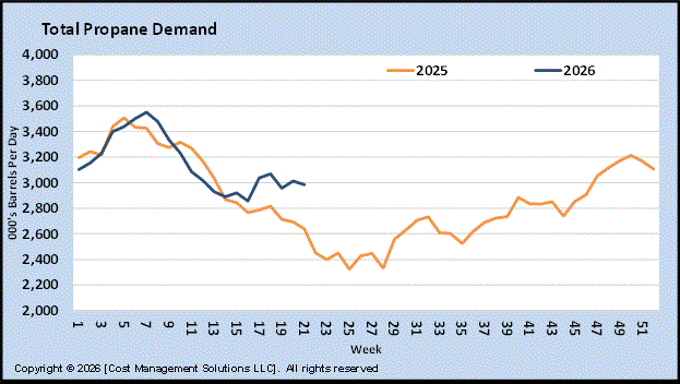 Chart 4: Total propane demand