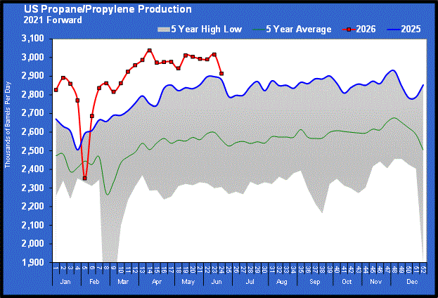 Chart 4: U.S. propane/propylene production
