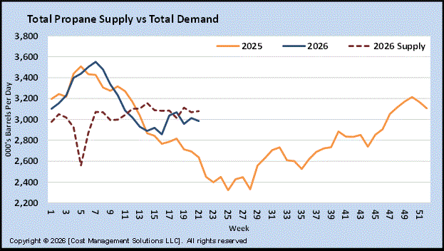 Chart 5: Total propane supply vs total demand