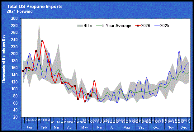 Chart 5: Total U.S. propane imports