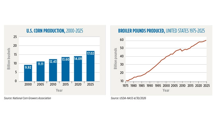 U.S. corn production and broiler pounds produced