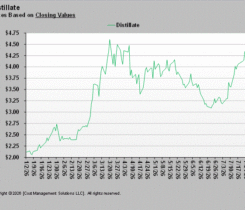 Chart 1: Distillate prices based on closing values