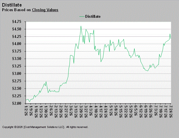 Chart 1: Distillate prices based on closing values