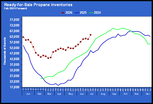 Chart 2: Ready-for-sale propane inventories
