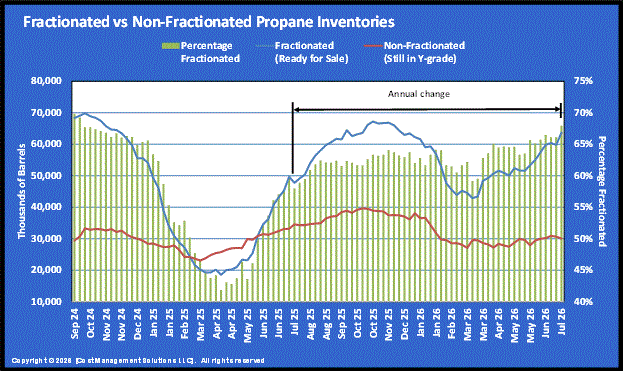 Chart 3: Fractionated vs non-fractionated propane inventories