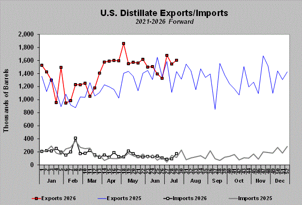 Chart 3: U.S. distillate exports/imports